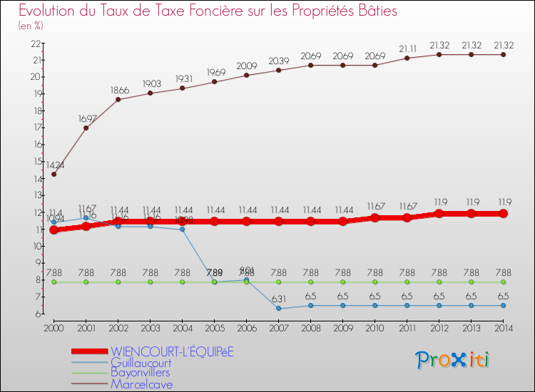 Evolution du taux de la taxe foncière sur le bati pour WIENCOURT-L'ÉQUIPéE et les communes proches de 2000 à 2014 Comparaison des taux de taxe foncière sur le bati pour WIENCOURT-L'ÉQUIPéE et les communes voisines de 2000 à 2014