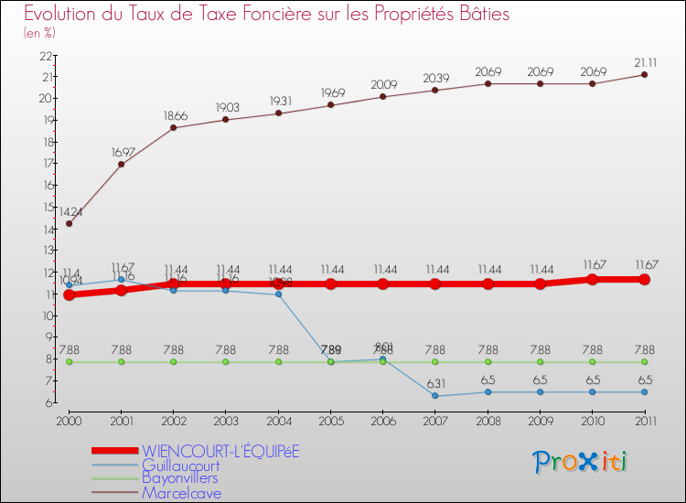 Evolution du taux de la taxe foncière sur le bati pour WIENCOURT-L'ÉQUIPéE et les communes proches Comparaison des taux de taxe foncière sur le bati pour WIENCOURT-L'ÉQUIPéE et les communes voisines
