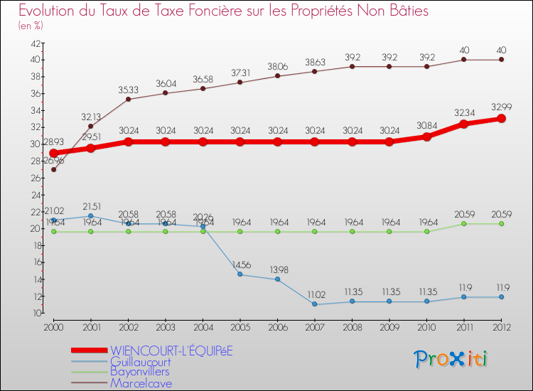 Evolution du taux de la taxe foncière sur les immeubles et terrains non batis pour WIENCOURT-L'ÉQUIPéE et les communes proches de 2000 à 2012 Comparaison des taux de la taxe foncière sur les immeubles et terrains non batis pour WIENCOURT-L'ÉQUIPéE et les communes voisines de 2000 à 2012