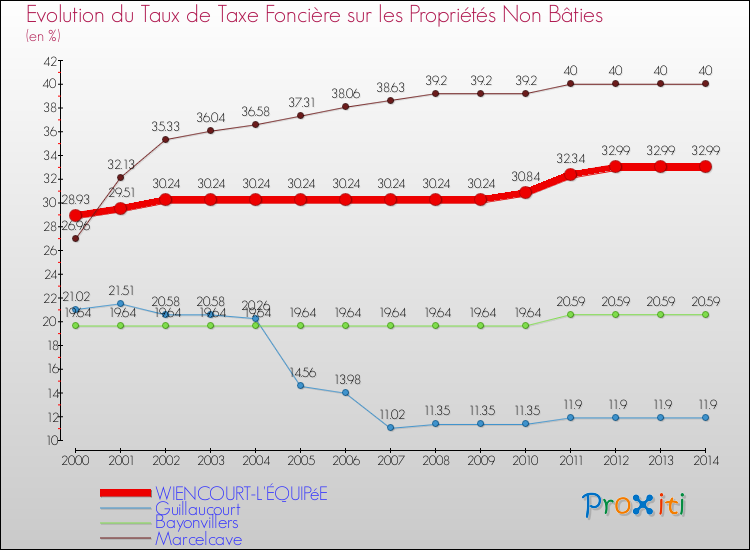 Evolution du taux de la taxe foncière sur les immeubles et terrains non batis pour WIENCOURT-L'ÉQUIPéE et les communes proches de 2000 à 2014 Comparaison des taux de la taxe foncière sur les immeubles et terrains non batis pour WIENCOURT-L'ÉQUIPéE et les communes voisines de 2000 à 2014