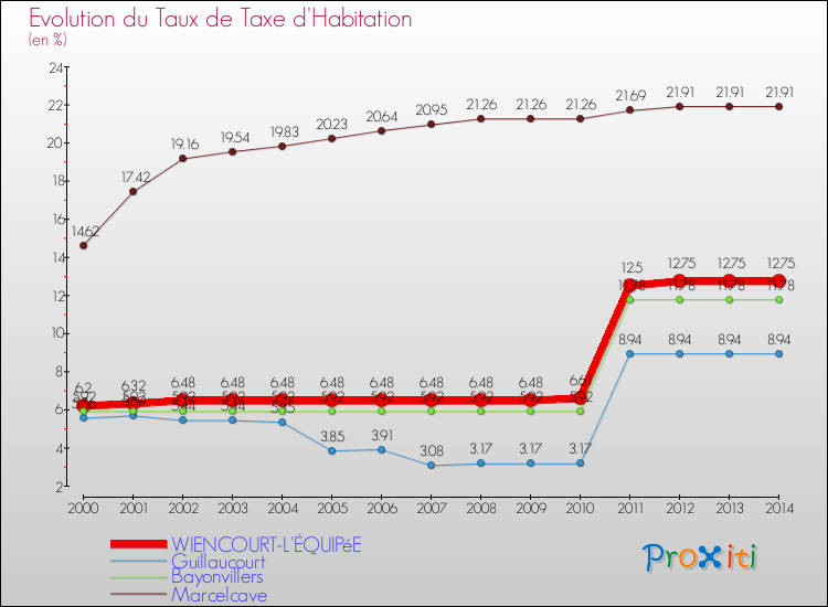 Evolution du taux de la taxe d'habitation pour WIENCOURT-L'ÉQUIPéE et les communes proches de 2000 à 2014 Comparaison des taux de la taxe d'habitation pour WIENCOURT-L'ÉQUIPéE et les communes voisines de 2000 à 2014