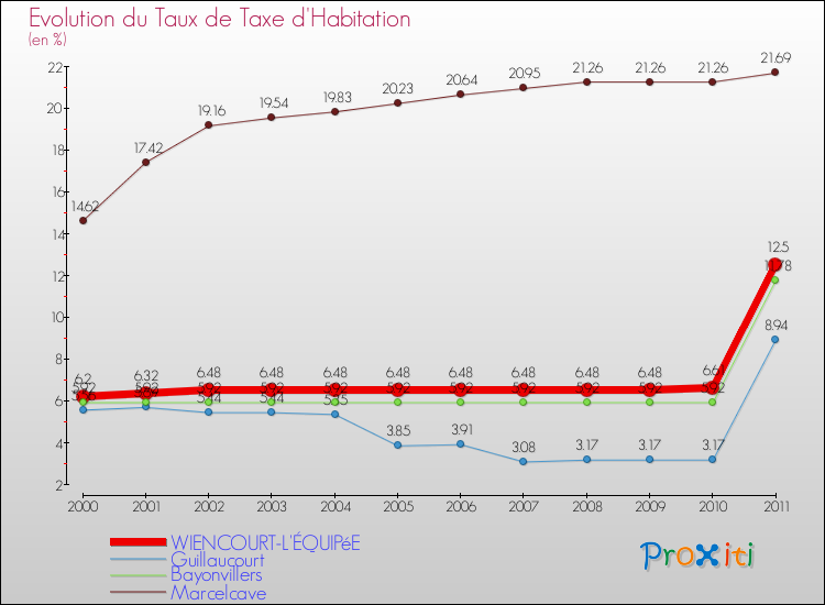 Evolution du taux de la taxe d'habitation pour WIENCOURT-L'ÉQUIPéE et les communes proches Comparaison des taux de la taxe d'habitation pour WIENCOURT-L'ÉQUIPéE et les communes voisines
