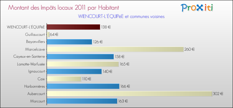 Montant des impôts locaux par Habitant pour WIENCOURT-L'ÉQUIPéE et les communes proches Comparaison des impôts locaux par habitant pour WIENCOURT-L'ÉQUIPéE et les communes voisines