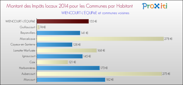 Montant des impôts locaux par Habitant pour WIENCOURT-L'ÉQUIPéE et les communes proches en 2014 Comparaison des impôts locaux par habitant pour WIENCOURT-L'ÉQUIPéE et les communes voisines en 2014