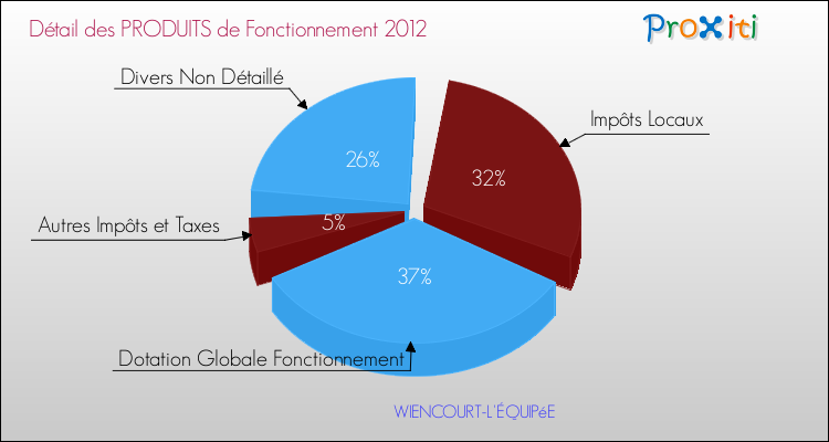 Décomposition du Budget de Fonctionnement 2012 de la commune de WIENCOURT-L'ÉQUIPéE Budget de Fonctionnement 2012 pour la commune de WIENCOURT-L'ÉQUIPéE