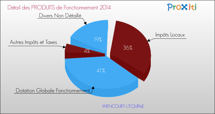 Décomposition du Budget de Fonctionnement 2014 de la commune de WIENCOURT-L'ÉQUIPéE Budget de Fonctionnement 2014 pour la commune de WIENCOURT-L'ÉQUIPéE