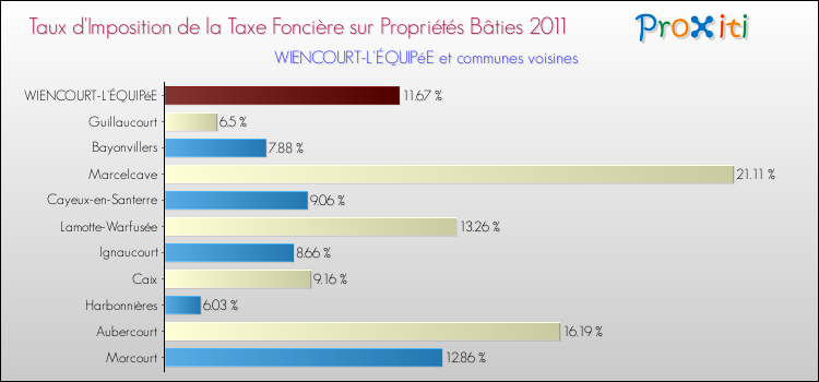 Taux d'imposition de la taxe foncière sur le bati 2011 pour WIENCOURT-L'ÉQUIPéE et les communes proches Comparaison des taux d'imposition de la taxe foncière sur le bati 2011 pour WIENCOURT-L'ÉQUIPéE et les communes voisines