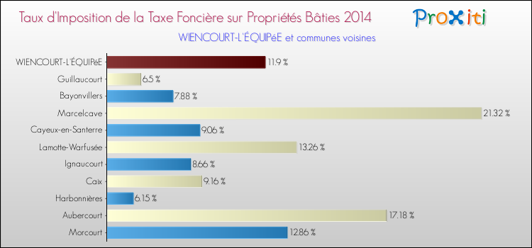 Taux d'imposition de la taxe foncière sur le bati 2014 pour WIENCOURT-L'ÉQUIPéE et les communes proches Comparaison des taux d'imposition de la taxe foncière sur le bati 2014 pour WIENCOURT-L'ÉQUIPéE et les communes voisines