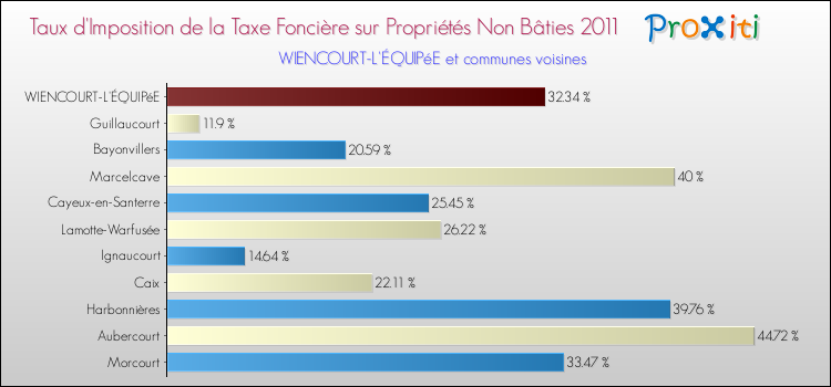 Taux d'imposition de la taxe foncière sur les immeubles et terrains non batis 2011 pour WIENCOURT-L'ÉQUIPéE et les communes proches Comparaison des taux d'imposition de la taxe foncière sur les immeubles et terrains non batis 2011 pour WIENCOURT-L'ÉQUIPéE et les communes voisines