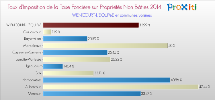 Taux d'imposition de la taxe foncière sur les immeubles et terrains non batis 2014 pour WIENCOURT-L'ÉQUIPéE et les communes proches Comparaison des taux d'imposition de la taxe foncière sur les immeubles et terrains non batis 2014 pour WIENCOURT-L'ÉQUIPéE et les communes voisines
