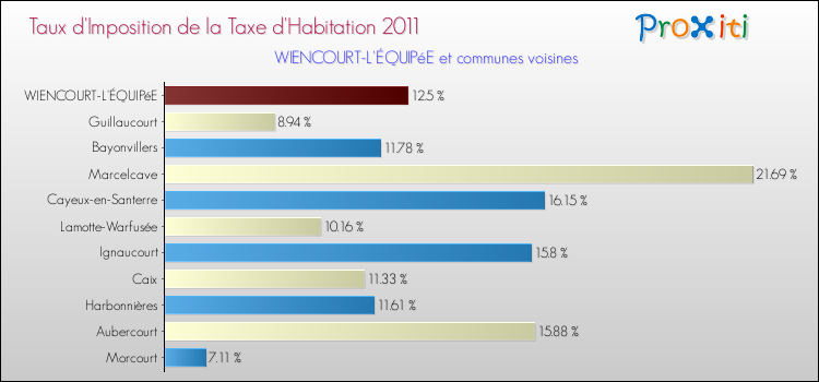 Taux d'imposition de la taxe d'habitation 2011 pour WIENCOURT-L'ÉQUIPéE et les communes proches Comparaison des taux d'imposition de la taxe d'habitation 2011 pour WIENCOURT-L'ÉQUIPéE et les communes voisines