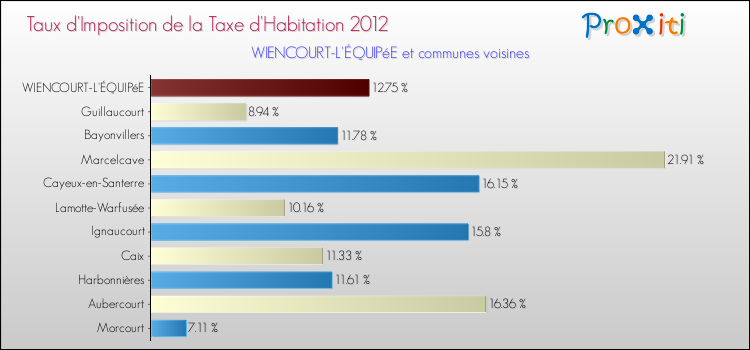 Taux d'imposition de la taxe d'habitation 2012 pour WIENCOURT-L'ÉQUIPéE et les communes proches Comparaison des taux d'imposition de la taxe d'habitation 2012 pour WIENCOURT-L'ÉQUIPéE et les communes voisines
