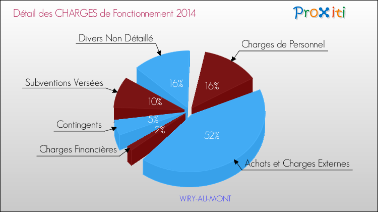 Décomposition des Charges de Fonctionnement 2014 de la commune de WIRY-AU-MONT Charges de Fonctionnement 2014 pour la commune de WIRY-AU-MONT