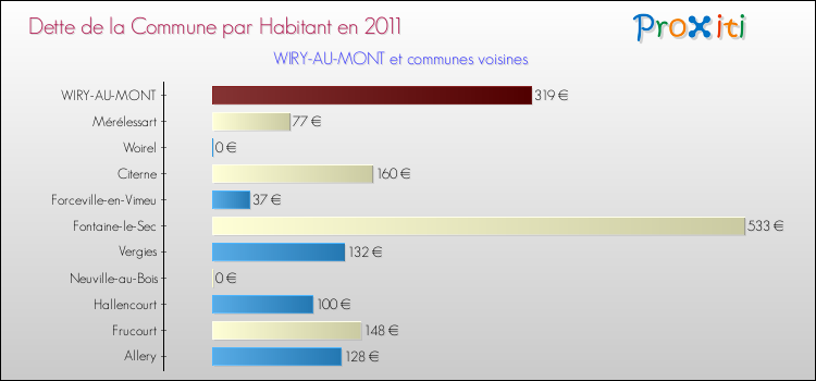Dette par habitant de la commune en 2011 pour WIRY-AU-MONT et les communes proches Comparaison de la dette par habitant de la commune en 2011 pour WIRY-AU-MONT et les communes voisines