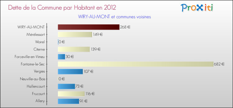 Dette par habitant de la commune en 2012 pour WIRY-AU-MONT et les communes proches Comparaison de la dette par habitant de la commune en 2012 pour WIRY-AU-MONT et les communes voisines