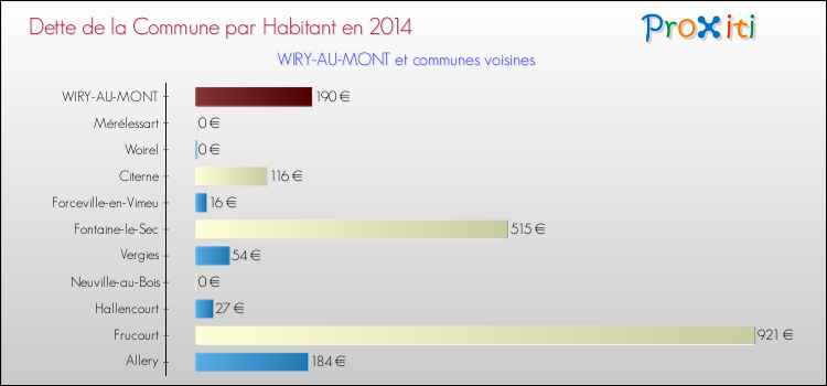 Dette par habitant de la commune en 2014 pour WIRY-AU-MONT et les communes proches Comparaison de la dette par habitant de la commune en 2014 pour WIRY-AU-MONT et les communes voisines