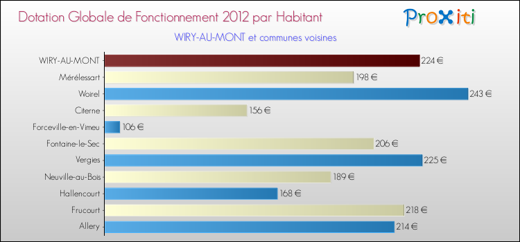 Montant des dotations globales de fonctionnement DGF par Habitant pour WIRY-AU-MONT et les communes proches Comparaison des des dotations globales de fonctionnement DGF par habitant pour WIRY-AU-MONT et les communes voisines