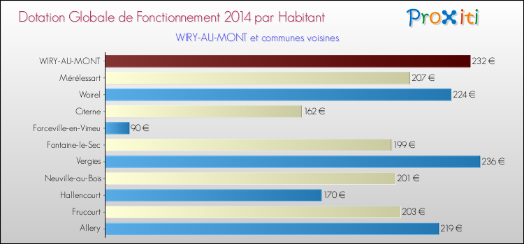 Montant des dotations globales de fonctionnement DGF par Habitant pour WIRY-AU-MONT et les communes proches en 2014. Comparaison des des dotations globales de fonctionnement DGF par habitant pour WIRY-AU-MONT et les communes voisines en 2014.