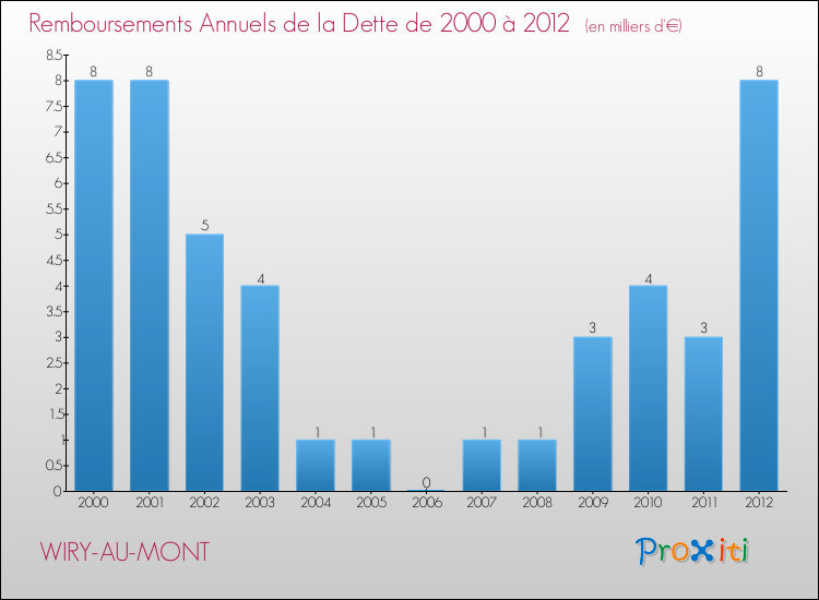 Evolution de l'annuité de la dette pour la commune de WIRY-AU-MONT de 2000 à 2012 Annuités de la dette pour WIRY-AU-MONT de 2000 à 2012