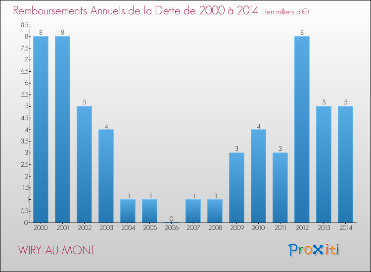 Evolution de l'annuité de la dette pour la commune de WIRY-AU-MONT de 2000 à 2014 Annuités de la dette pour WIRY-AU-MONT de 2000 à 2014