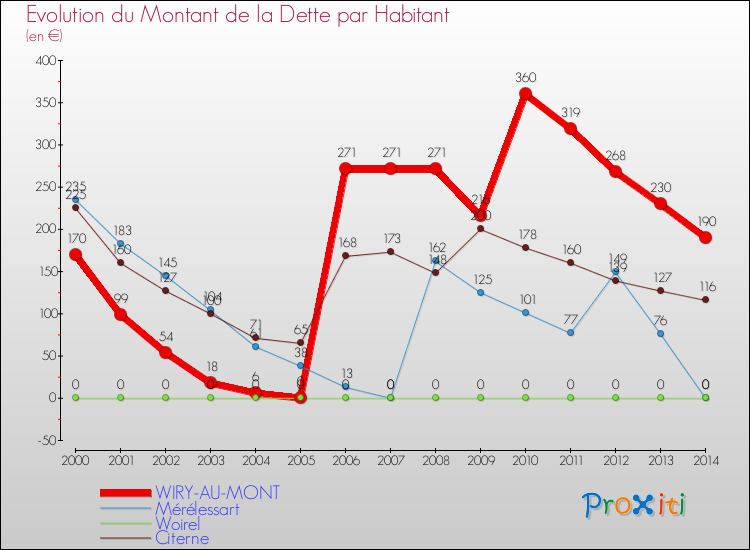 Evolution de la dette par habitant pour la commune de WIRY-AU-MONT et les communes proches de 2000 à 2014 Comparaison de la dette par habitant pour WIRY-AU-MONT et les communes voisines de 2000 à 2014