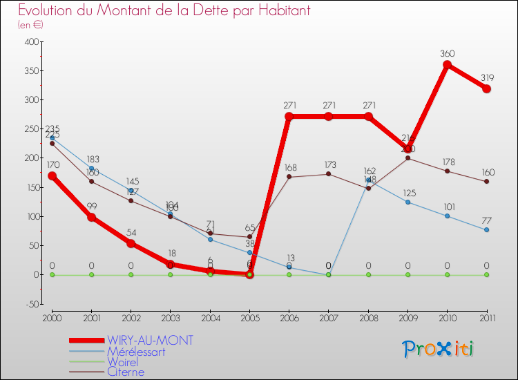 Evolution de la dette par habitant pour la commune de WIRY-AU-MONT et les communes proches Comparaison de la dette par habitant pour WIRY-AU-MONT et les communes voisines