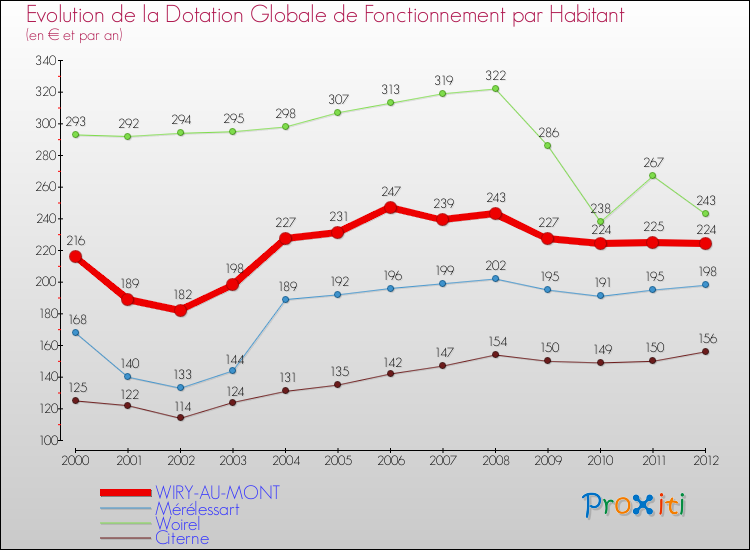 Evolution et montant de la dotation globale de fonctionnement par Habitant pour WIRY-AU-MONT et les communes proches Comparaison des dotations globales de fonctionnement par habitant pour WIRY-AU-MONT et les communes voisines