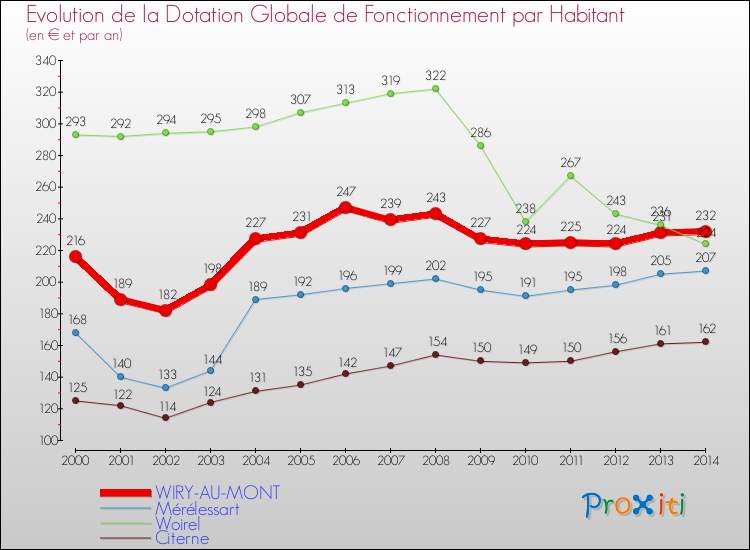 Evolution et montant de la dotation globale de fonctionnement par Habitant pour WIRY-AU-MONT et les communes proches de 2000 à 2014. Comparaison des dotations globales de fonctionnement par habitant pour WIRY-AU-MONT et les communes voisines de 2000 à 2014.