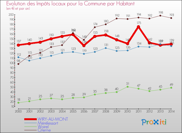 Evolution et montant des impôts locaux par Habitant pour WIRY-AU-MONT et les communes proches de 2000 à 2014 Comparaison des impôts locaux par habitant pour WIRY-AU-MONT et les communes voisines de 2000 à 2014