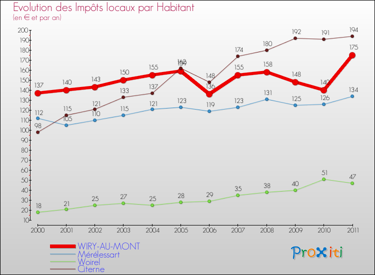 Evolution et montant des impôts locaux par Habitant pour WIRY-AU-MONT et les communes proches Comparaison des impôts locaux par habitant pour WIRY-AU-MONT et les communes voisines