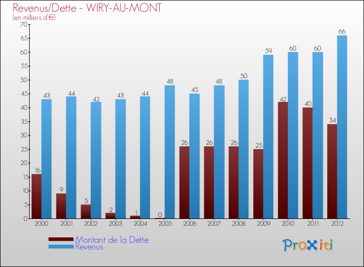 Evolution comparée de la dette et des revenus pour la commune de WIRY-AU-MONT de 2000 à 2012 Comparaison de la dette et des revenus pour WIRY-AU-MONT de 2000 à 2012