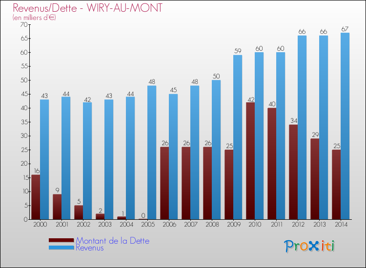 Evolution comparée de la dette et des revenus pour la commune de WIRY-AU-MONT de 2000 à 2014 Comparaison de la dette et des revenus pour WIRY-AU-MONT de 2000 à 2014
