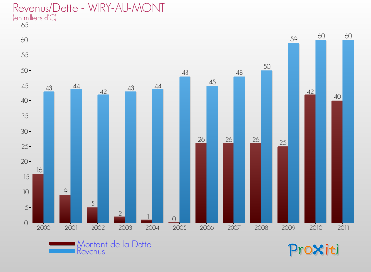 Evolution comparée de la dette et des revenus pour la commune de WIRY-AU-MONT de 2000 à 2011 Comparaison de la dette et des revenus pour WIRY-AU-MONT de 2000 à 2011