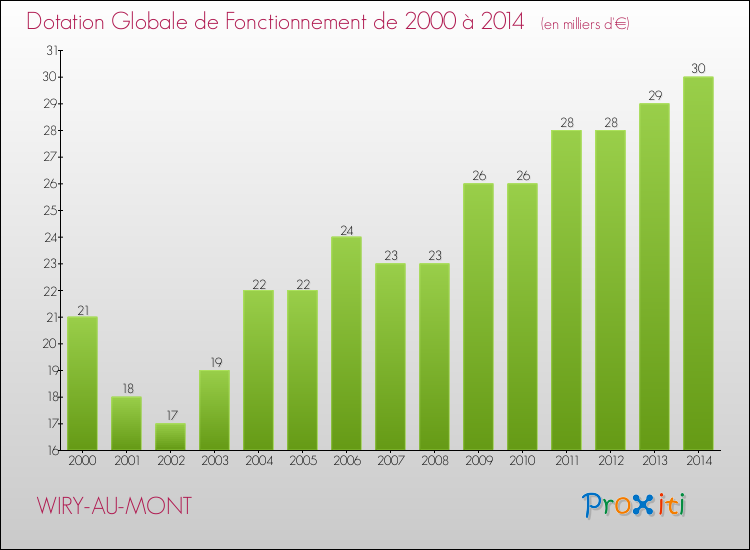 Evolution du montant de la Dotation Globale de Fonctionnement pour la commune de WIRY-AU-MONT de 2000 à 2014 Evolution du montant de la Dotation Globale de Fonctionnement pour WIRY-AU-MONT de 2000 à 2014
