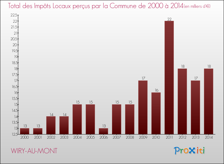 Evolution des Impôts Locaux pour la commune de WIRY-AU-MONT de 2000 à 2014 Evolution des Impôts Locaux pour WIRY-AU-MONT de 2000 à 2014