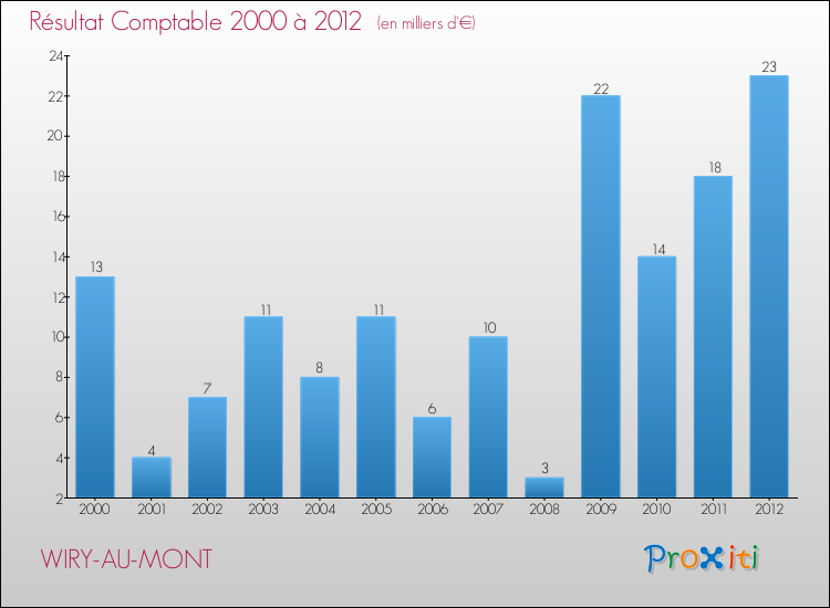 Evolution du résultat comptable pour la commune de WIRY-AU-MONT de 2000 à 2012 Evolution du résultat comptable pour WIRY-AU-MONT de 2000 à 2012