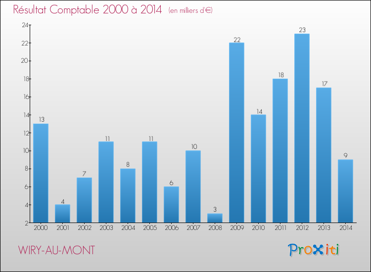 Evolution du résultat comptable pour la commune de WIRY-AU-MONT de 2000 à 2014 Evolution du résultat comptable pour WIRY-AU-MONT de 2000 à 2014