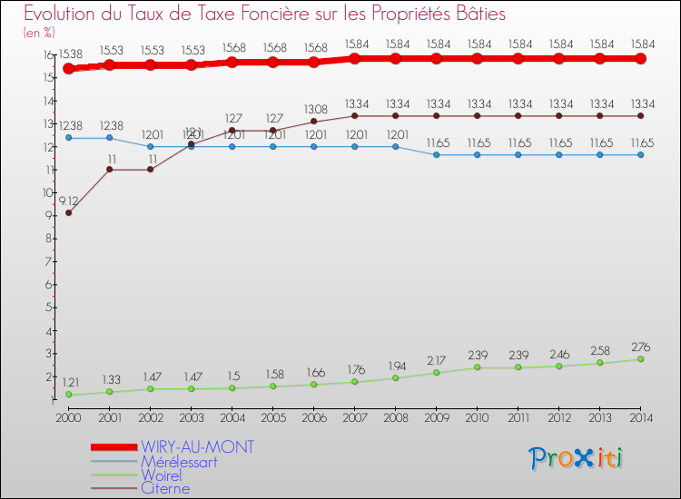 Evolution du taux de la taxe foncière sur le bati pour WIRY-AU-MONT et les communes proches de 2000 à 2014 Comparaison des taux de taxe foncière sur le bati pour WIRY-AU-MONT et les communes voisines de 2000 à 2014