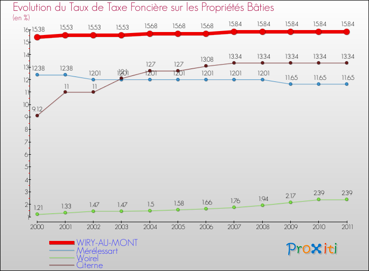 Evolution du taux de la taxe foncière sur le bati pour WIRY-AU-MONT et les communes proches Comparaison des taux de taxe foncière sur le bati pour WIRY-AU-MONT et les communes voisines