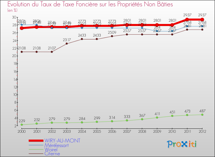 Evolution du taux de la taxe foncière sur les immeubles et terrains non batis pour WIRY-AU-MONT et les communes proches de 2000 à 2012 Comparaison des taux de la taxe foncière sur les immeubles et terrains non batis pour WIRY-AU-MONT et les communes voisines de 2000 à 2012
