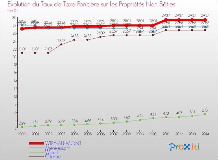 Evolution du taux de la taxe foncière sur les immeubles et terrains non batis pour WIRY-AU-MONT et les communes proches de 2000 à 2014 Comparaison des taux de la taxe foncière sur les immeubles et terrains non batis pour WIRY-AU-MONT et les communes voisines de 2000 à 2014