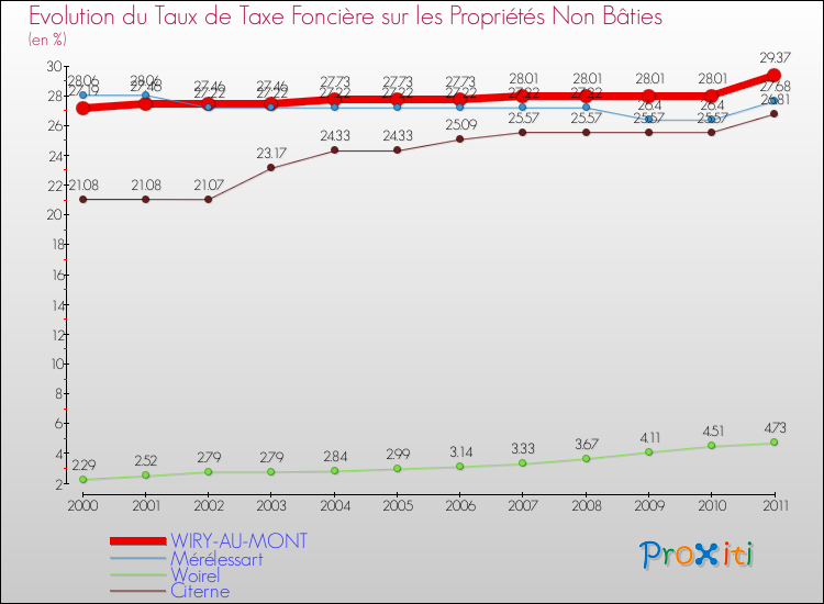 Evolution du taux de la taxe foncière sur les immeubles et terrains non batis pour WIRY-AU-MONT et les communes proches Comparaison des taux de la taxe foncière sur les immeubles et terrains non batis pour WIRY-AU-MONT et les communes voisines