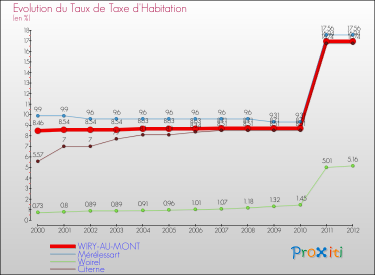 Evolution du taux de la taxe d'habitation pour WIRY-AU-MONT et les communes proches Comparaison des taux de la taxe d'habitation pour WIRY-AU-MONT et les communes voisines