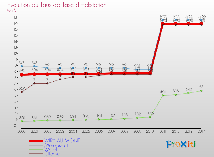 Evolution du taux de la taxe d'habitation pour WIRY-AU-MONT et les communes proches de 2000 à 2014 Comparaison des taux de la taxe d'habitation pour WIRY-AU-MONT et les communes voisines de 2000 à 2014