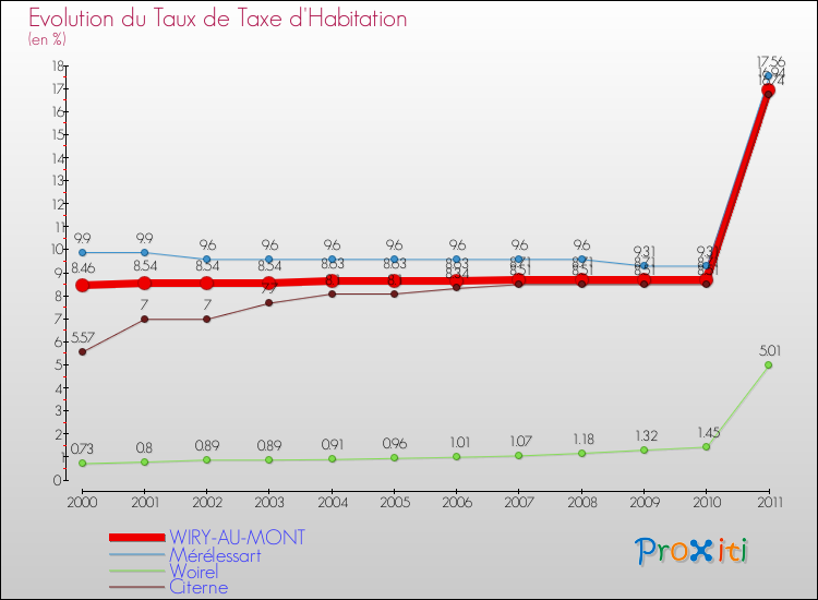 Evolution du taux de la taxe d'habitation pour WIRY-AU-MONT et les communes proches Comparaison des taux de la taxe d'habitation pour WIRY-AU-MONT et les communes voisines