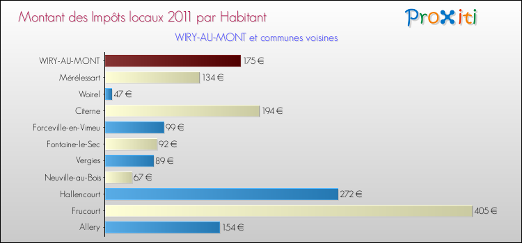 Montant des impôts locaux par Habitant pour WIRY-AU-MONT et les communes proches Comparaison des impôts locaux par habitant pour WIRY-AU-MONT et les communes voisines