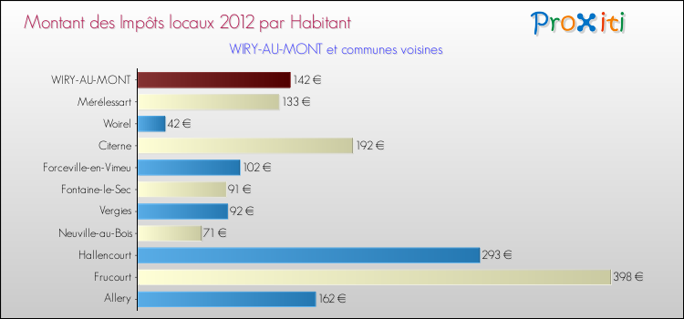 Montant des impôts locaux par Habitant pour WIRY-AU-MONT et les communes proches Comparaison des impôts locaux par habitant pour WIRY-AU-MONT et les communes voisines