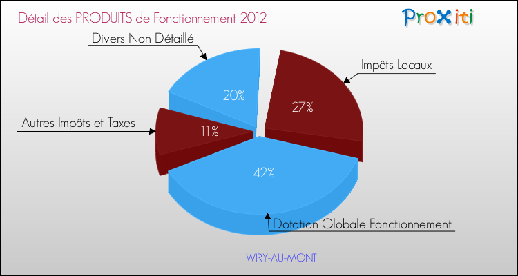 Décomposition du Budget de Fonctionnement 2012 de la commune de WIRY-AU-MONT Budget de Fonctionnement 2012 pour la commune de WIRY-AU-MONT