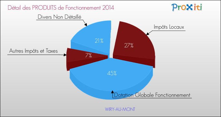 Décomposition du Budget de Fonctionnement 2014 de la commune de WIRY-AU-MONT Budget de Fonctionnement 2014 pour la commune de WIRY-AU-MONT