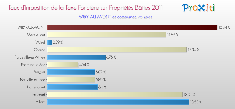 Taux d'imposition de la taxe foncière sur le bati 2011 pour WIRY-AU-MONT et les communes proches Comparaison des taux d'imposition de la taxe foncière sur le bati 2011 pour WIRY-AU-MONT et les communes voisines